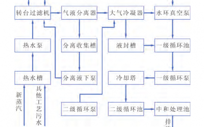 　某公司過濾工藝真空係統所產生的廢氣、汙水及能量消耗分析